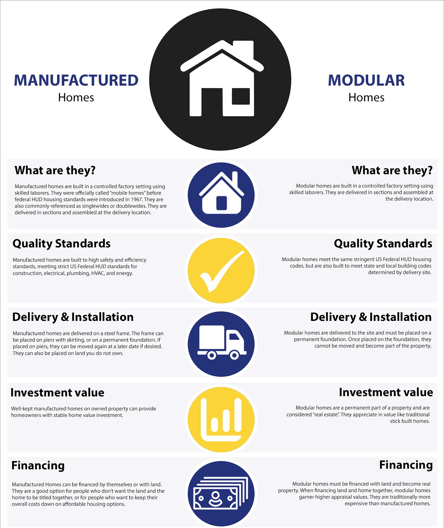 Manufactured vs Modular